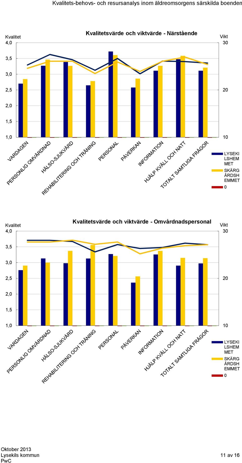 Kvalitetsvärde och viktvärde - Omvårdnadspersonal Vikt 30 3,5 3,0 2,5 20