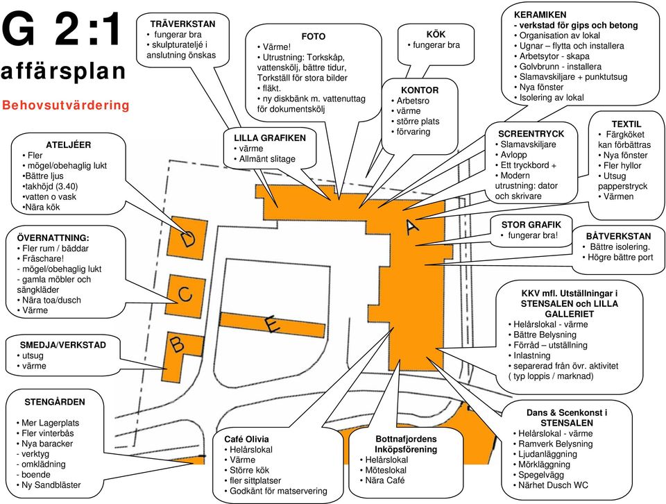 vattenuttag för dokumentskölj LILLA GRAFIKEN värme Allmänt slitage KÖK fungerar bra KONTOR Arbetsro värme större plats förvaring KERAMIKEN - verkstad för gips och betong Organisation av lokal Ugnar