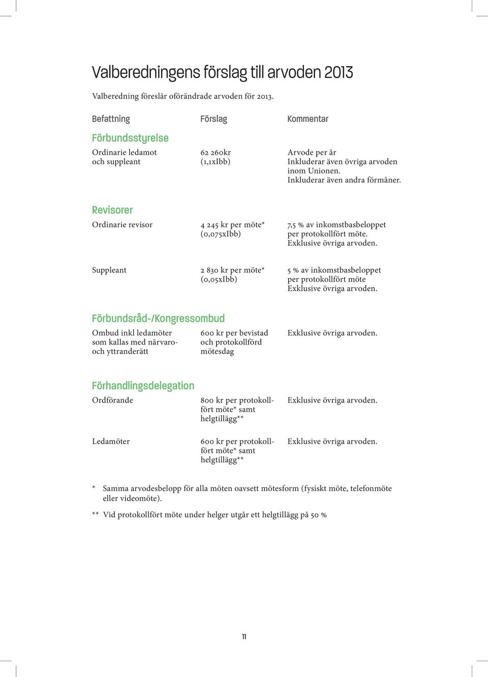 Revisorer Ordinarie revisor 4 245 kr per möte* 7,5 % av inkomstbasbeloppet (0,075xIbb) per protokollfört möte. Exklusive övriga arvoden.