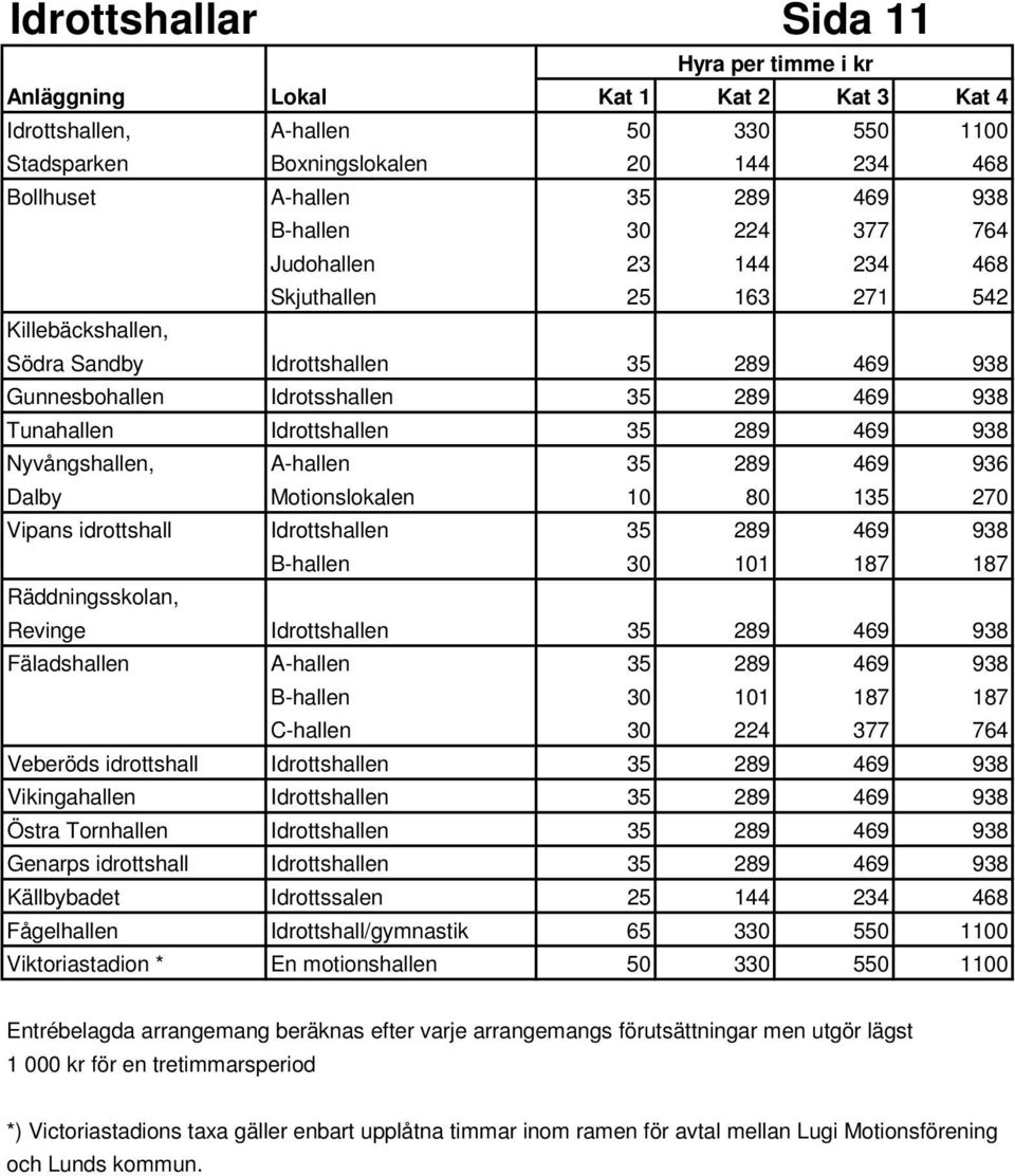 Idrottshallen 35 289 469 938 Nyvångshallen, A-hallen 35 289 469 936 Dalby Motionslokalen 10 80 135 270 Vipans idrottshall Idrottshallen 35 289 469 938 B-hallen 30 101 187 187 Räddningsskolan, Revinge