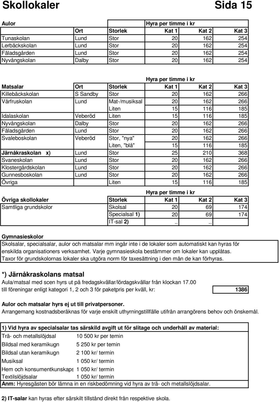 Liten 15 116 185 Nyvångskolan Dalby Stor 20 162 266 Fäladsgården Lund Stor 20 162 266 Svaleboskolan Veberöd Stor, "nya" 20 162 266 Liten, "blå" 15 116 185 Järnåkraskolan x) Lund Stor 25 210 368