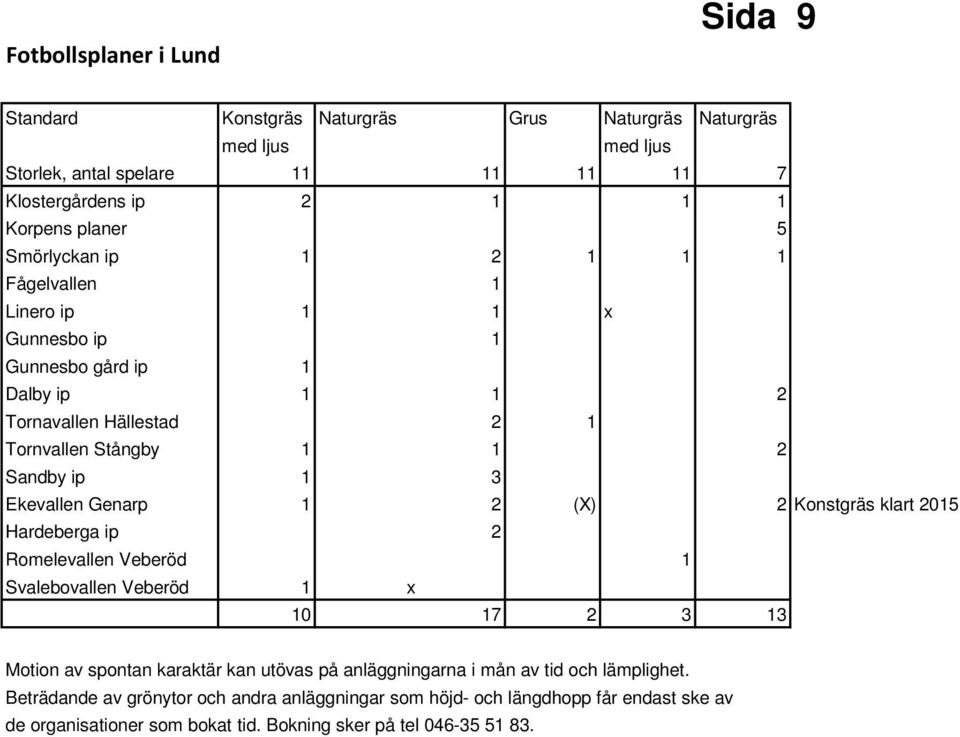 Genarp 1 2 (X) 2 Konstgräs klart 2015 Hardeberga ip 2 Romelevallen Veberöd 1 Svalebovallen Veberöd 1 x 10 17 2 3 13 Motion av spontan karaktär kan utövas på anläggningarna i mån