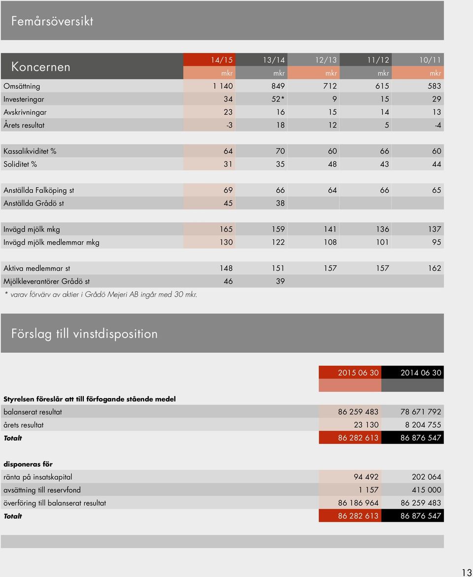 101 95 Aktiva medlemmar st 148 151 157 157 162 Mjölkleverantörer Grådö st 46 39 * varav förvärv av aktier i Grådö Mejeri AB ingår med 30 mkr.