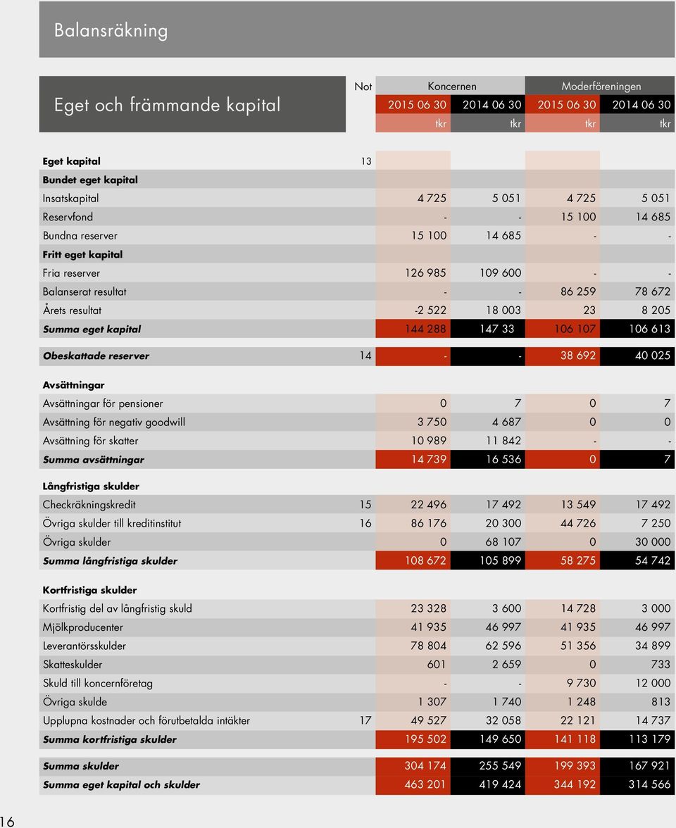 Summa eget kapital 144 288 147 339 106 107 106 613 Obeskattade reserver 14 - - 38 692 40 025 Avsättningar Avsättningar för pensioner 0 7 0 7 Avsättning för negativ goodwill 3 750 4 687 0 0 Avsättning