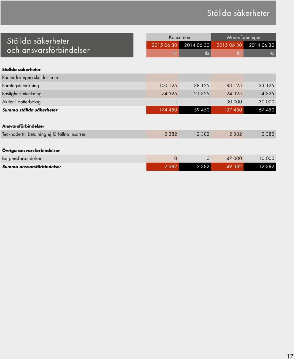 Aktier i dotterbolag - - 30 000 30 000 Summa ställda säkerheter 174 450 59 450 137 450 67 450 Ansvarsförbindelser Tecknade till betalning ej