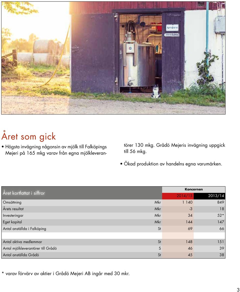 Året kortfattat i siffror Koncernen 2014/15 2013/14 Omsättning Mkr 1 140 849 Årets resultat Mkr -3 18 Investeringar Mkr 34 52* Eget kapital Mkr