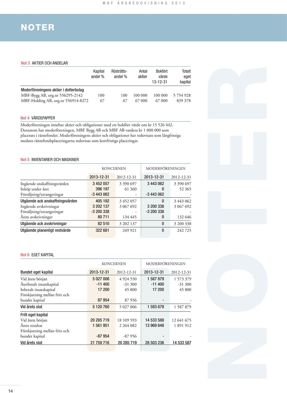 nr 556914-8272 67 67 67 000 67 000 839 378 Not 4 VÄRDEPAPPER Moderföreningen innehar aktier och obligationer med ett bokfört värde om kr 15 526 442.