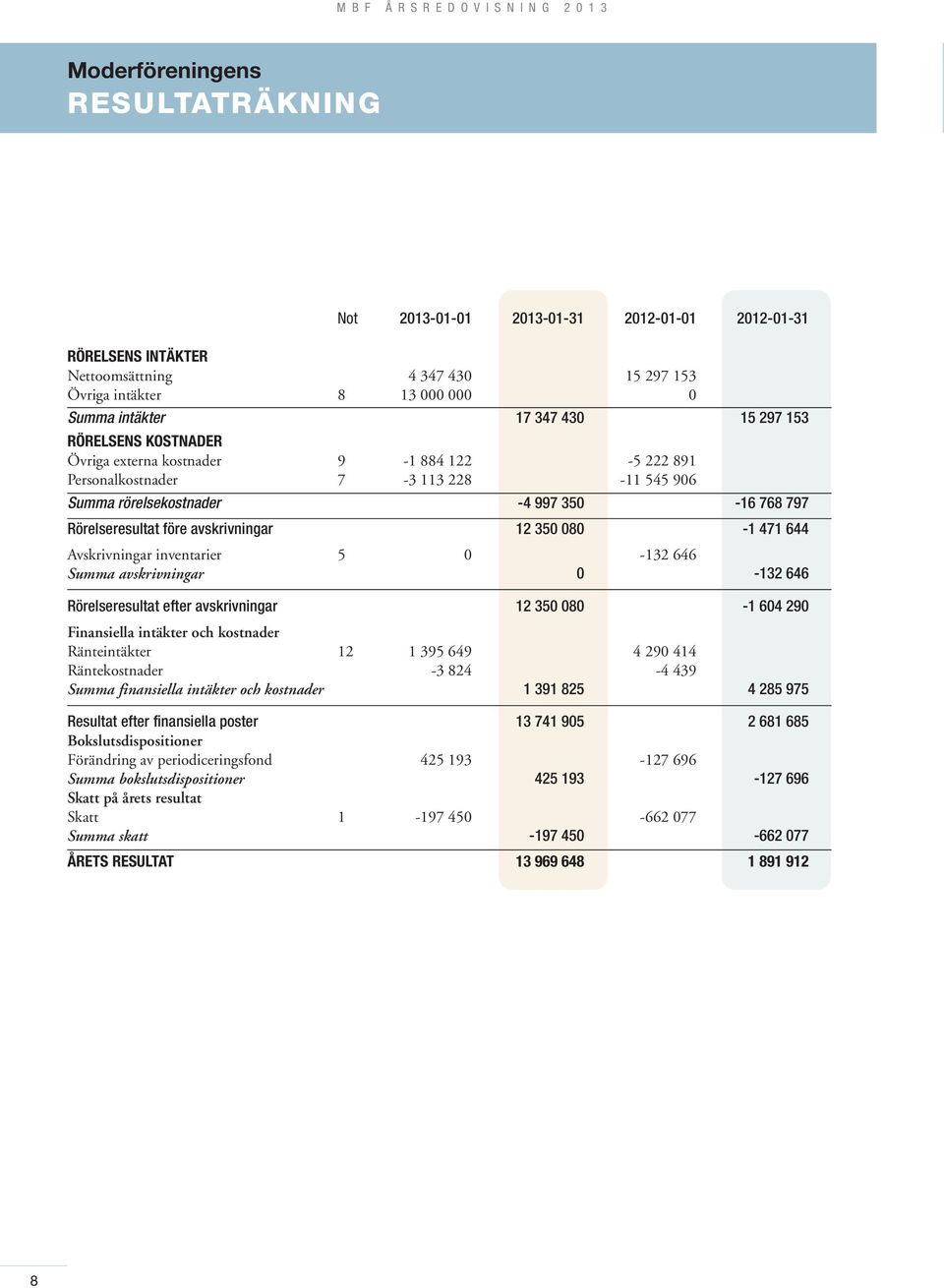 350 080-1 471 644 Avskrivningar inventarier 5 0-132 646 Summa avskrivningar 0-132 646 Rörelseresultat efter avskrivningar 12 350 080-1 604 290 Finansiella intäkter och kostnader Ränteintäkter 12 1