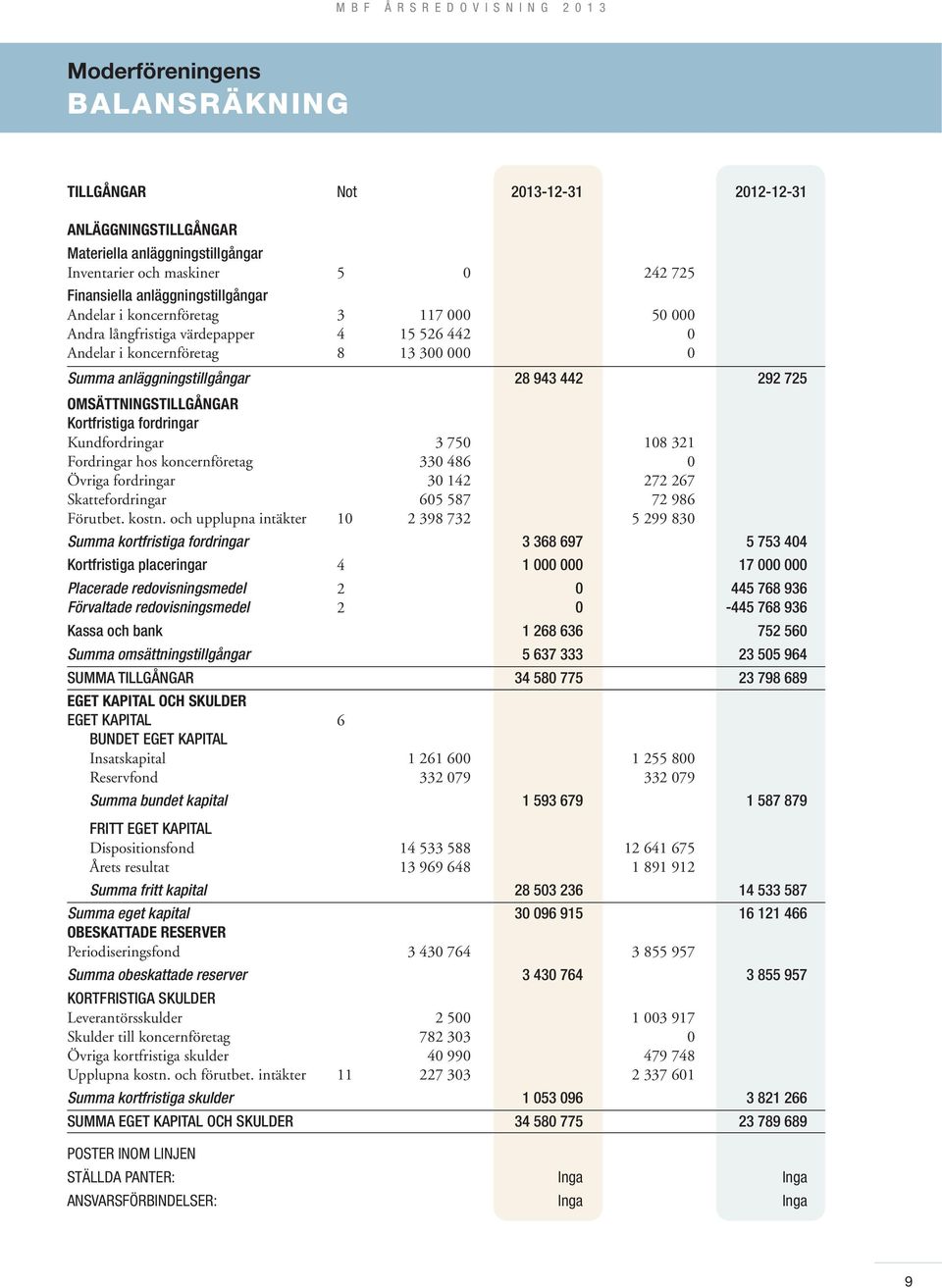 Kortfristiga fordringar Kundfordringar 3 750 108 321 Fordringar hos koncernföretag 330 486 0 Övriga fordringar 30 142 272 267 Skattefordringar 605 587 72 986 Förutbet. kostn.