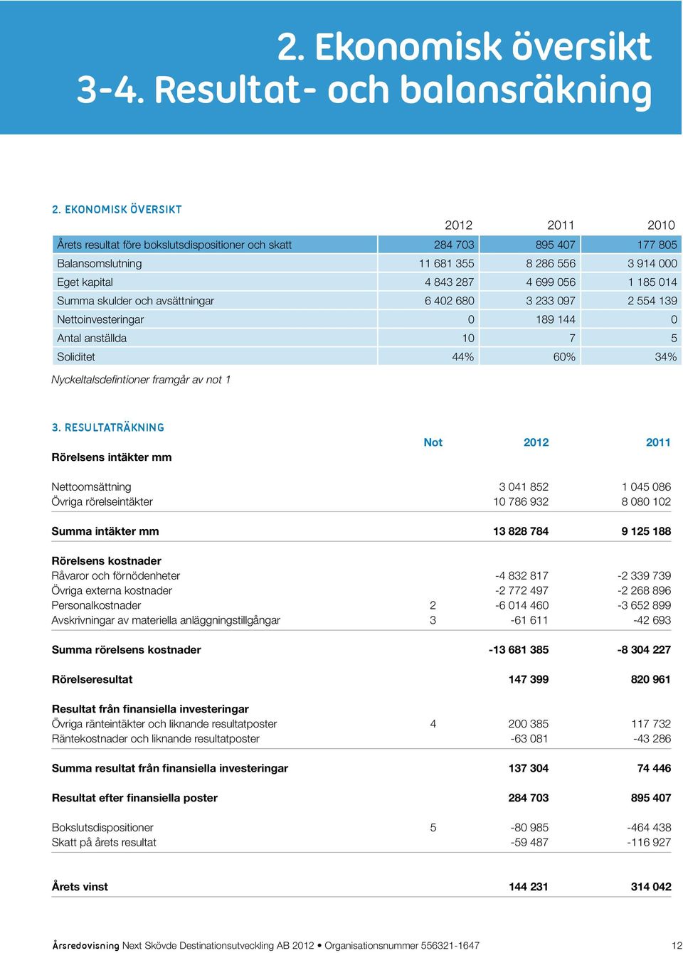 014 Summa skulder och avsättningar 6 402 680 3 233 097 2 554 139 Nettoinvesteringar 0 189 144 0 Antal anställda 10 7 5 Soliditet 44% 60% 34% Nyckeltalsdefintioner framgår av not 1 3.