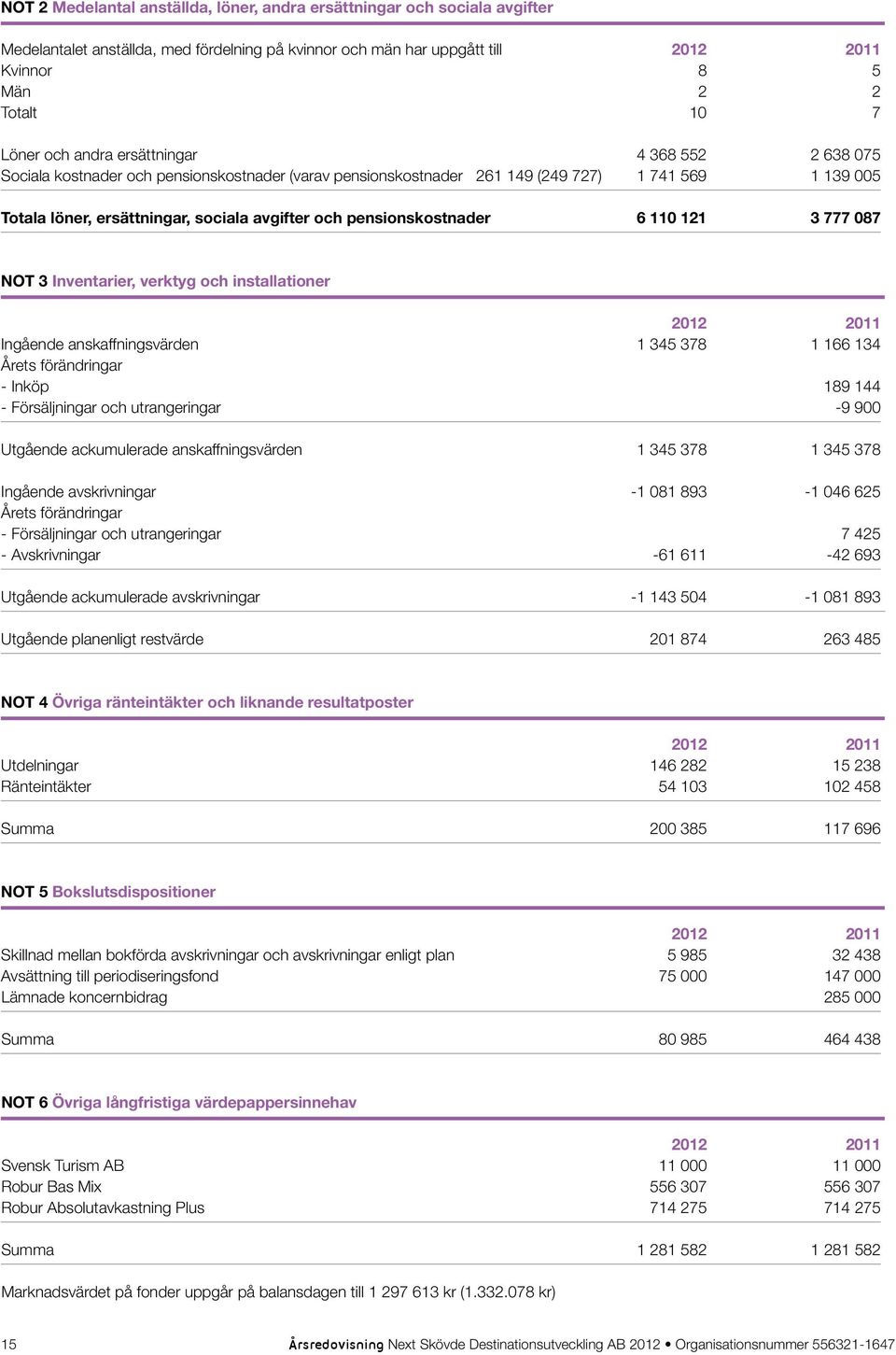 pensionskostnader 6 110 121 3 777 087 Not 3 Inventarier, verktyg och installationer 2012 2011 Ingående anskaffningsvärden 1 345 378 1 166 134 Årets förändringar - Inköp 189 144 - Försäljningar och