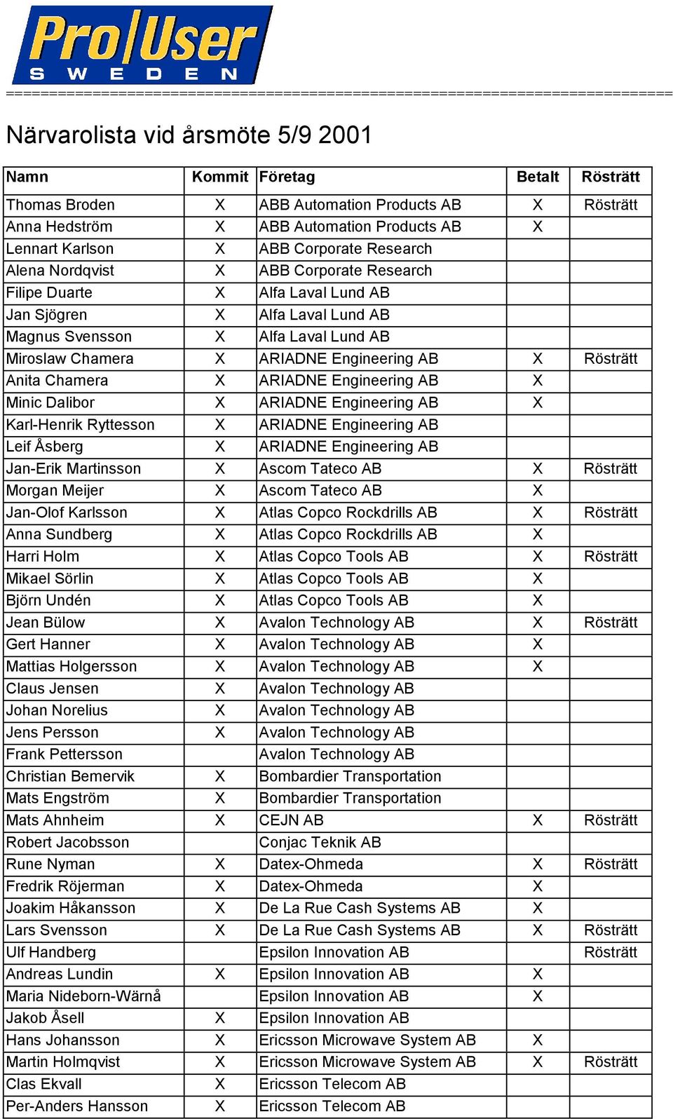 Lund AB Magnus Svensson X Alfa Laval Lund AB Miroslaw Chamera X ARIADNE Engineering AB X Rösträtt Anita Chamera X ARIADNE Engineering AB X Minic Dalibor X ARIADNE Engineering AB X Karl-Henrik