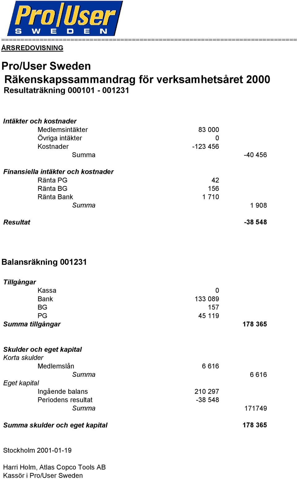 Resultat -38 548 Balansräkning 001231 Tillgångar Kassa 0 Bank 133 089 BG 157 PG 45 119 Summa tillgångar 178 365 Skulder och eget kapital Korta skulder Medlemslån 6 616 Summa 6 616 Eget