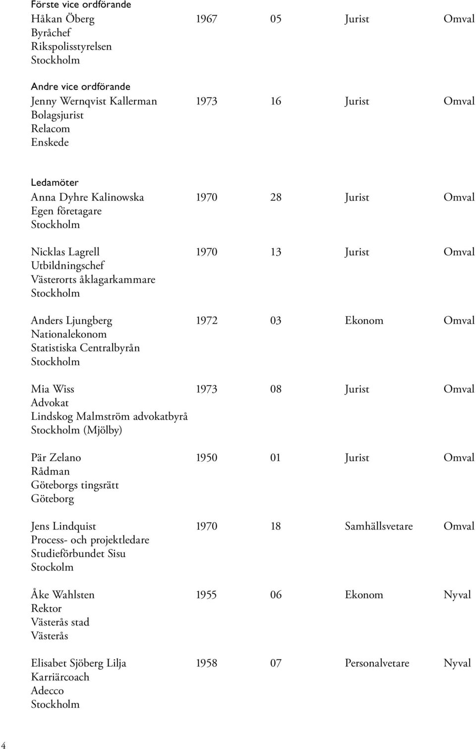 Centralbyrån Mia Wiss 1973 08 Jurist Omval Advokat Lindskog Malmström advokatbyrå (Mjölby) Pär Zelano 1950 01 Jurist Omval Rådman Göteborgs tingsrätt Göteborg Jens Lindquist 1970 18 Samhällsvetare