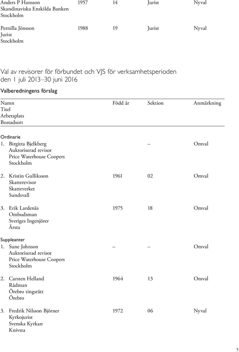 Birgitta Bjelkberg Omval Auktoriserad revisor Price Waterhouse Coopers 2. Kristin Gulliksson 1961 02 Omval Skatterevisor Skatteverket Sundsvall 3.