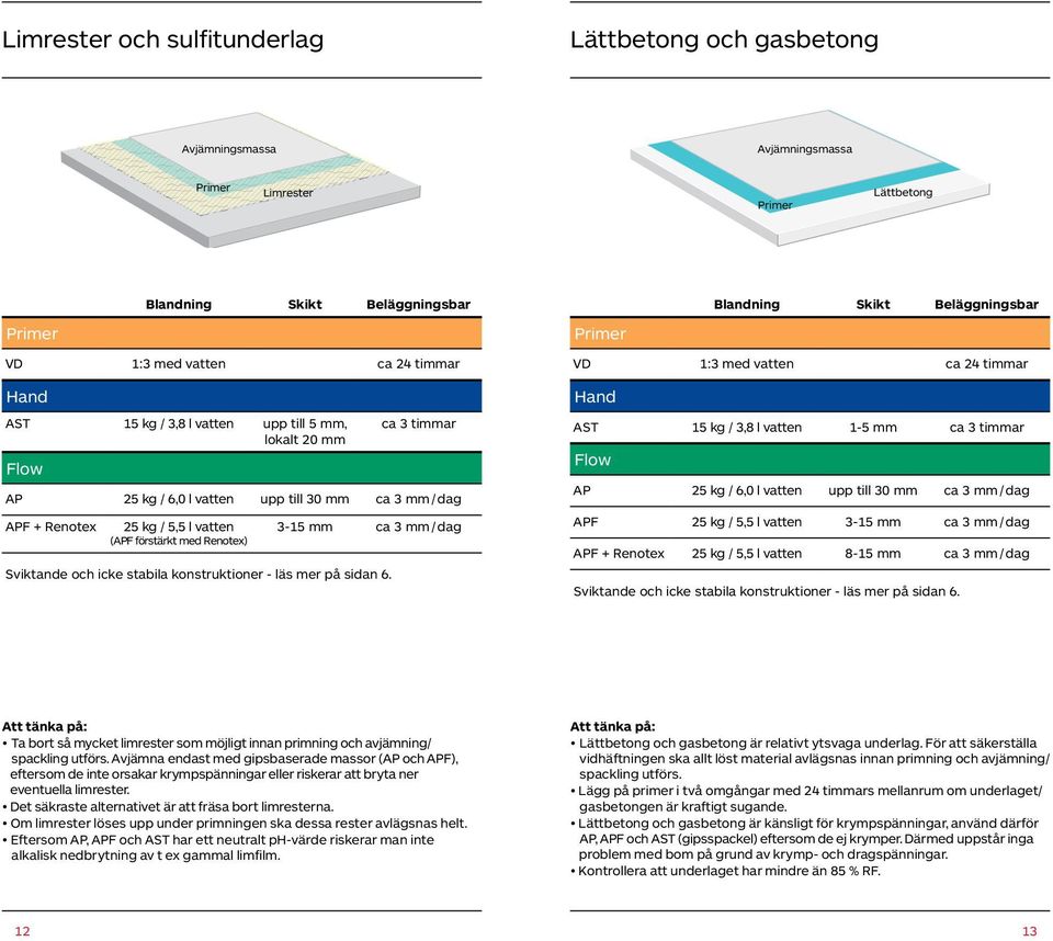 ca 3 mm / dag Sviktande och icke stabila konstruktioner - läs mer på sidan 6.