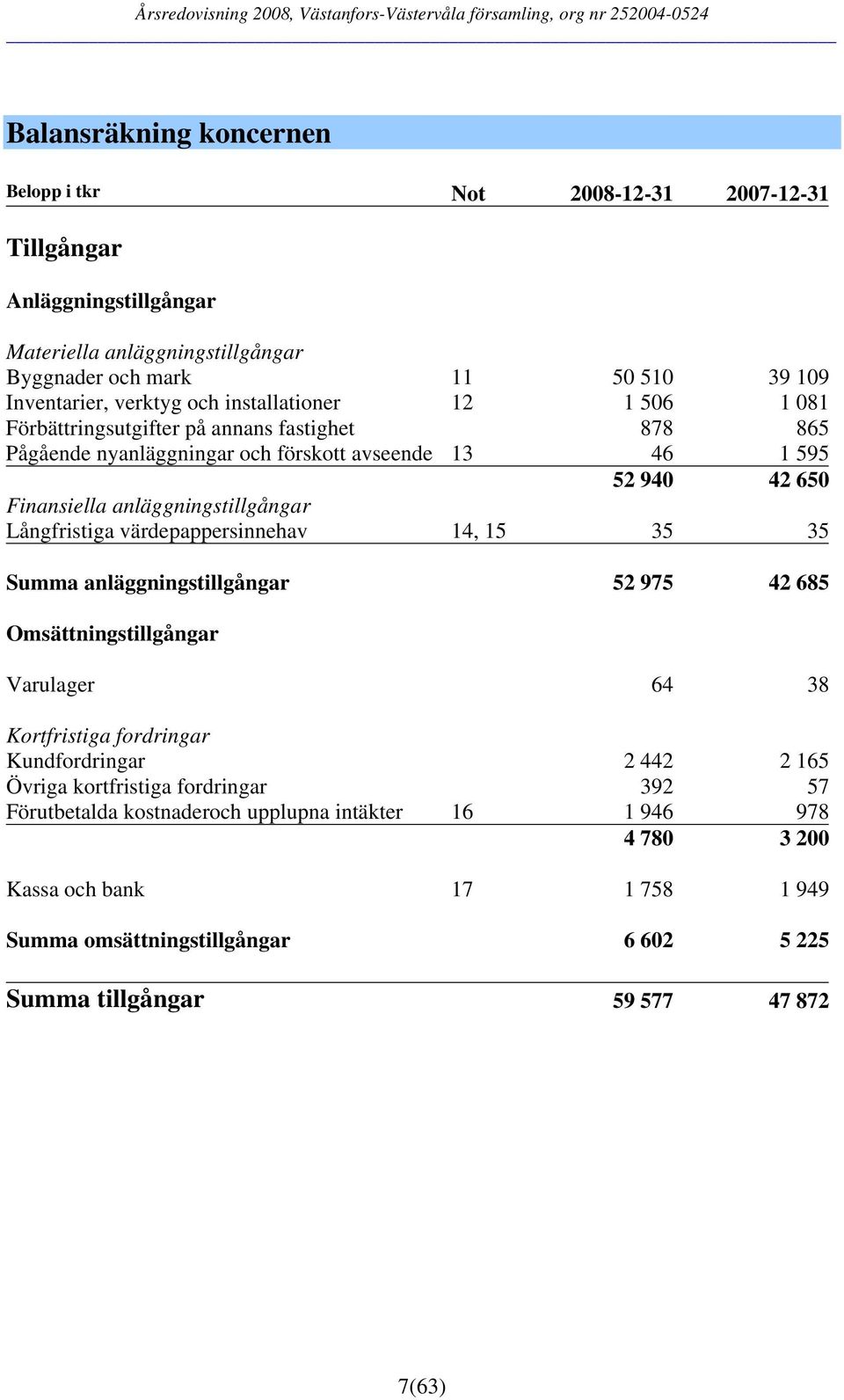 Långfristiga värdepappersinnehav 14, 15 35 35 Summa anläggningstillgångar 52 975 42 685 Omsättningstillgångar Varulager 64 38 Kortfristiga fordringar Kundfordringar 2 442 2 165 Övriga