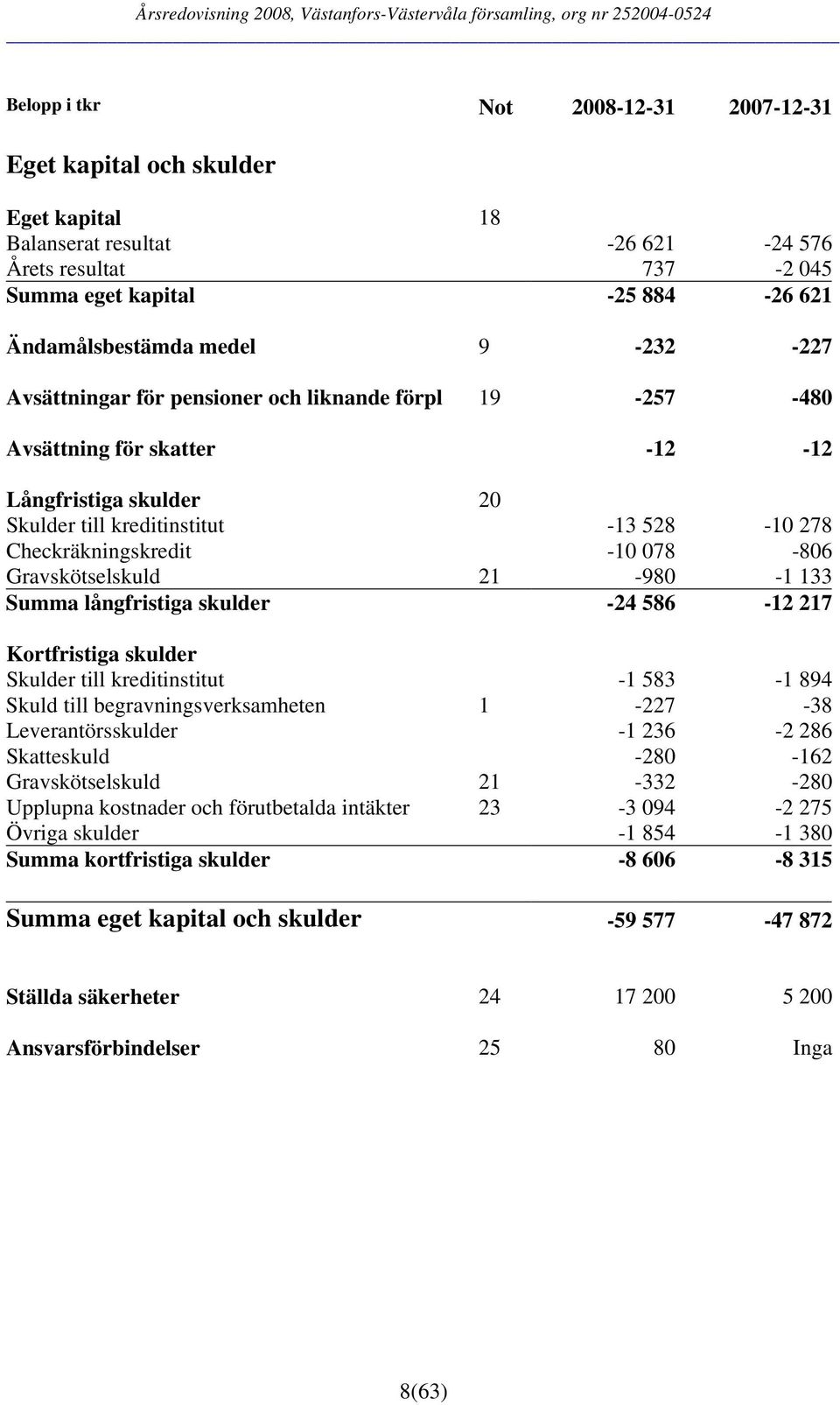 Gravskötselskuld 21-980 -1 133 Summa långfristiga skulder -24 586-12 217 Kortfristiga skulder Skulder till kreditinstitut -1 583-1 894 Skuld till begravningsverksamheten 1-227 -38 Leverantörsskulder