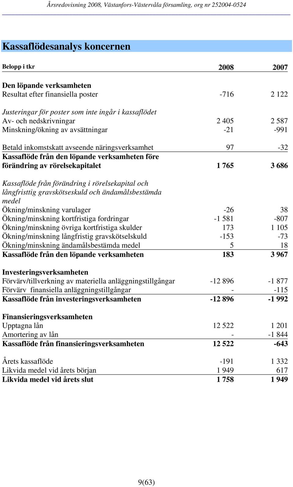 Kassaflöde från förändring i rörelsekapital och långfristtig gravskötseskuld och ändamålsbestämda medel Ökning/minskning varulager -26 38 Ökning/minskning kortfristiga fordringar -1 581-807