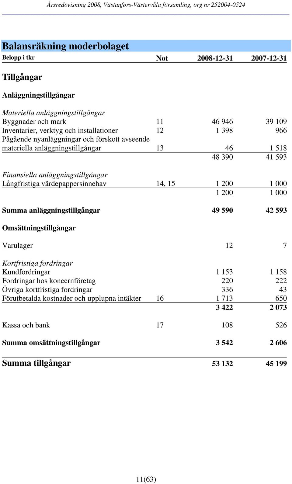 14, 15 1 200 1 000 1 200 1 000 Summa anläggningstillgångar 49 590 42 593 Omsättningstillgångar Varulager 12 7 Kortfristiga fordringar Kundfordringar 1 153 1 158 Fordringar hos koncernföretag 220 222