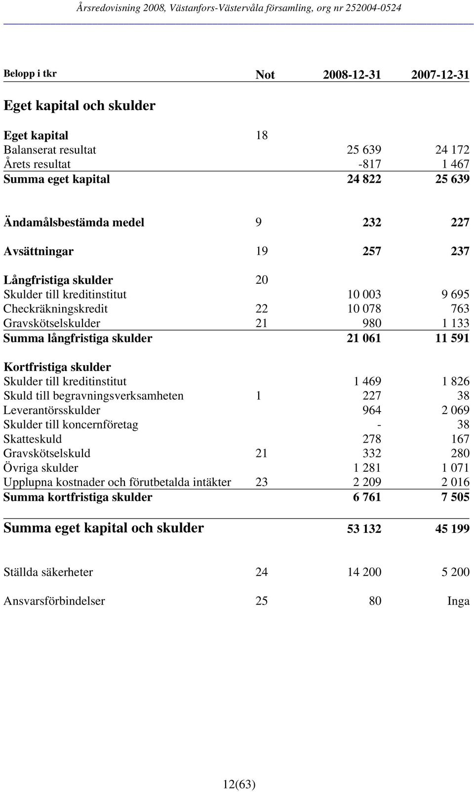 591 Kortfristiga skulder Skulder till kreditinstitut 1 469 1 826 Skuld till begravningsverksamheten 1 227 38 Leverantörsskulder 964 2 069 Skulder till koncernföretag - 38 Skatteskuld 278 167