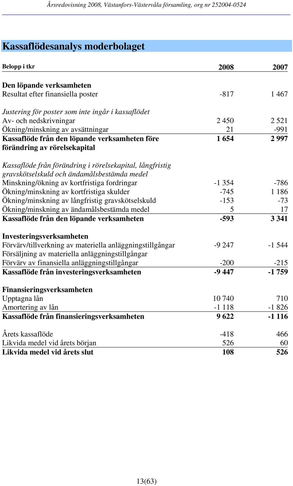 gravskötselskuld och ändamålsbestämda medel Minskning/ökning av kortfristiga fordringar -1 354-786 Ökning/minskning av kortfristiga skulder -745 1 186 Ökning/minskning av långfristig gravskötselskuld