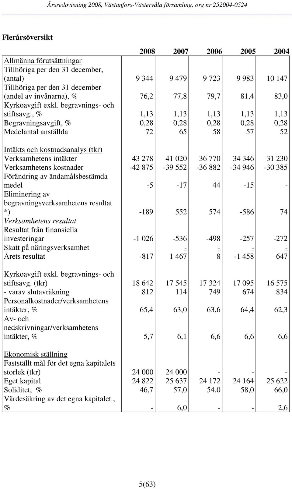 , % 1,13 1,13 1,13 1,13 1,13 Begravningsavgift, % 0,28 0,28 0,28 0,28 0,28 Medelantal anställda 72 65 58 57 52 Intäkts och kostnadsanalys (tkr) Verksamhetens intäkter 43 278 41 020 36 770 34 346 31