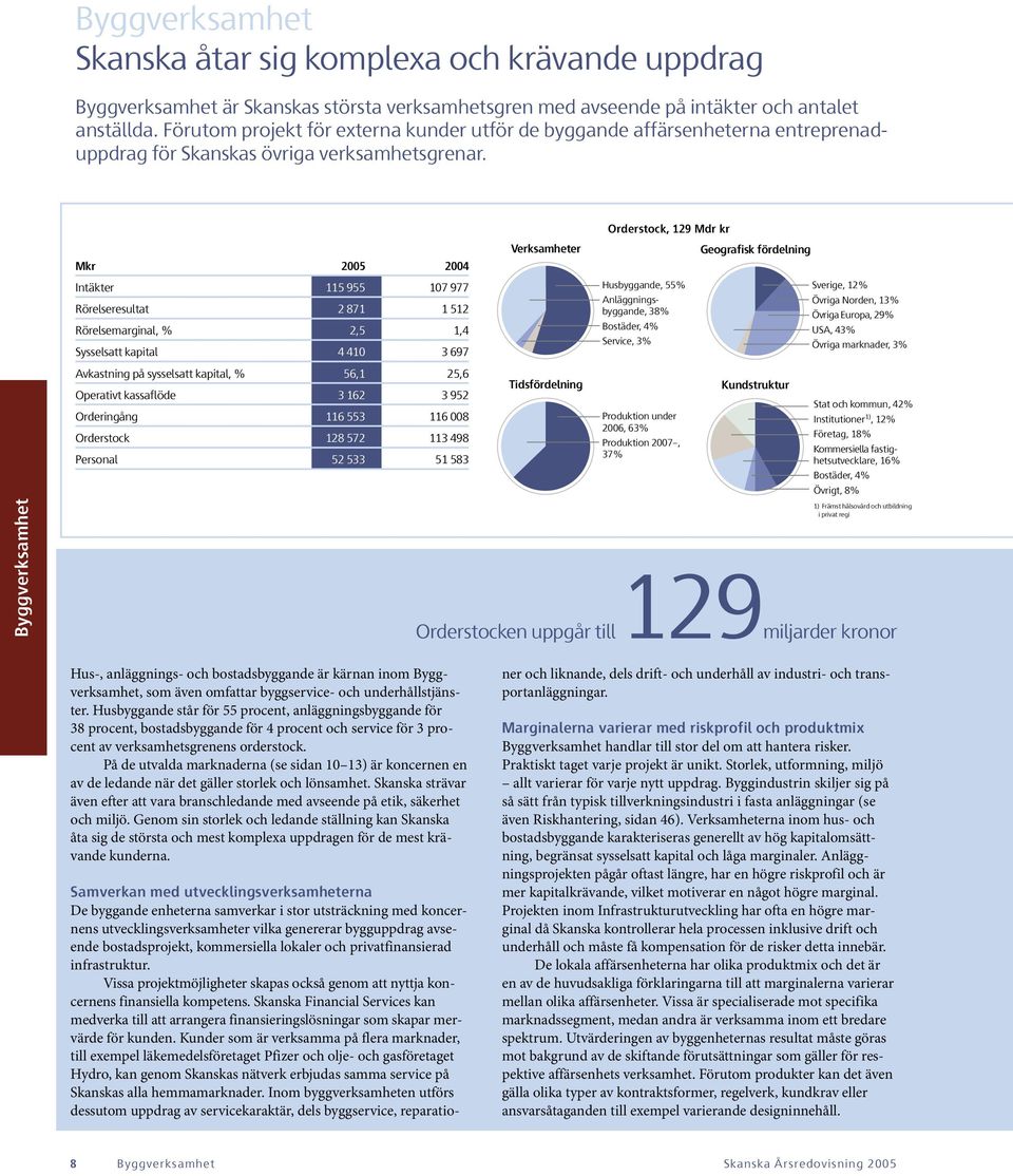 Byggverksamhet Mkr 2005 2004 Intäkter 115 955 107 977 Rörelseresultat 2 871 1 512 Rörelsemarginal, % 2,5 1,4 Sysselsatt kapital 4 410 3 697 Avkastning på sysselsatt kapital, % 56,1 25,6 Operativt