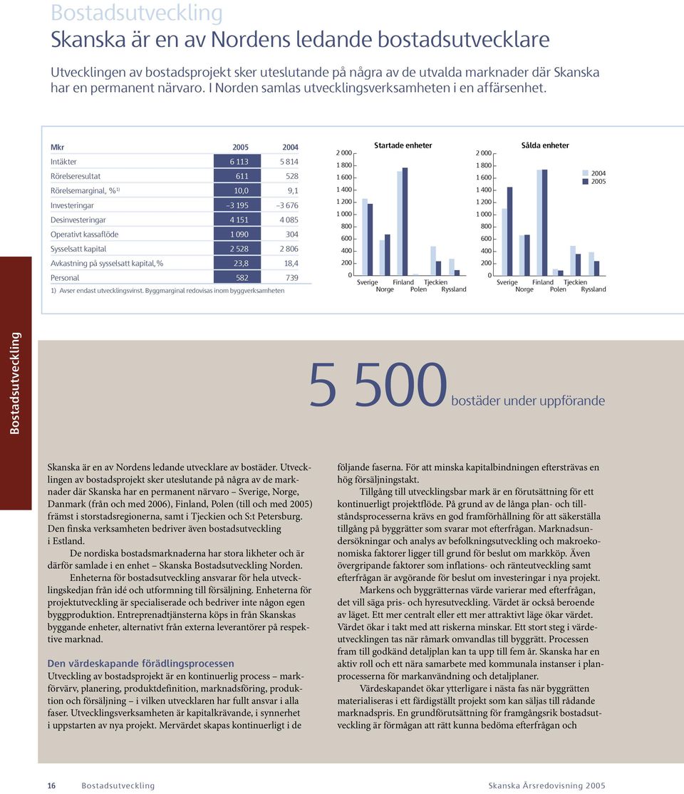 Mkr 2005 2004 Intäkter 6 113 5 814 Rörelseresultat 611 528 Rörelsemarginal, % 1) 10,0 9,1 Investeringar 3 195 3 676 Desinvesteringar 4 151 4 085 Operativt kassaflöde 1 090 304 Sysselsatt kapital 2