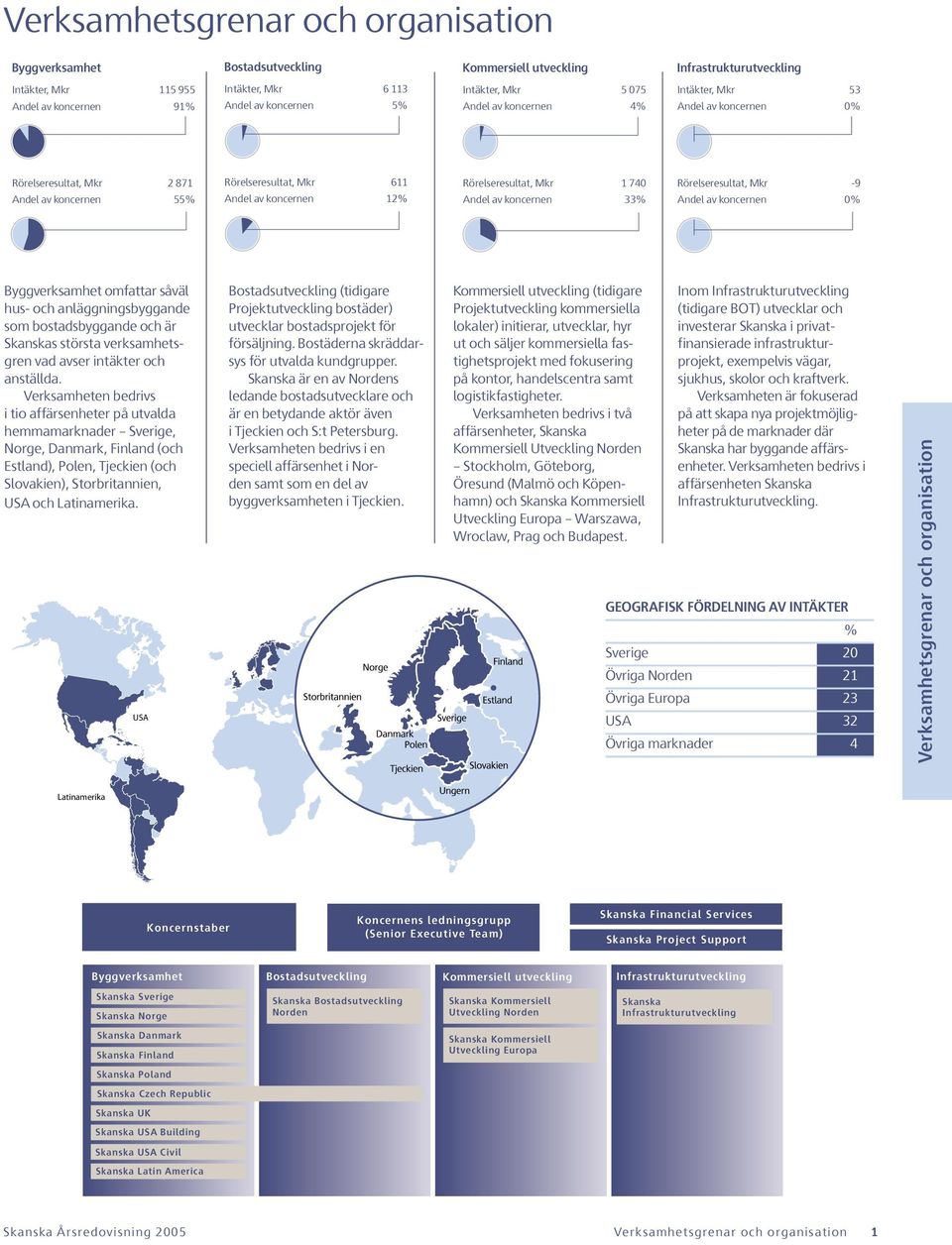 privatfinansierade infrastruktur- Skanskas största verksamhetsgren vad avser intäkter och sys för utvalda kundgrupper. tighetsprojekt med fokusering projekt, exempelvis vägar, försäljning.