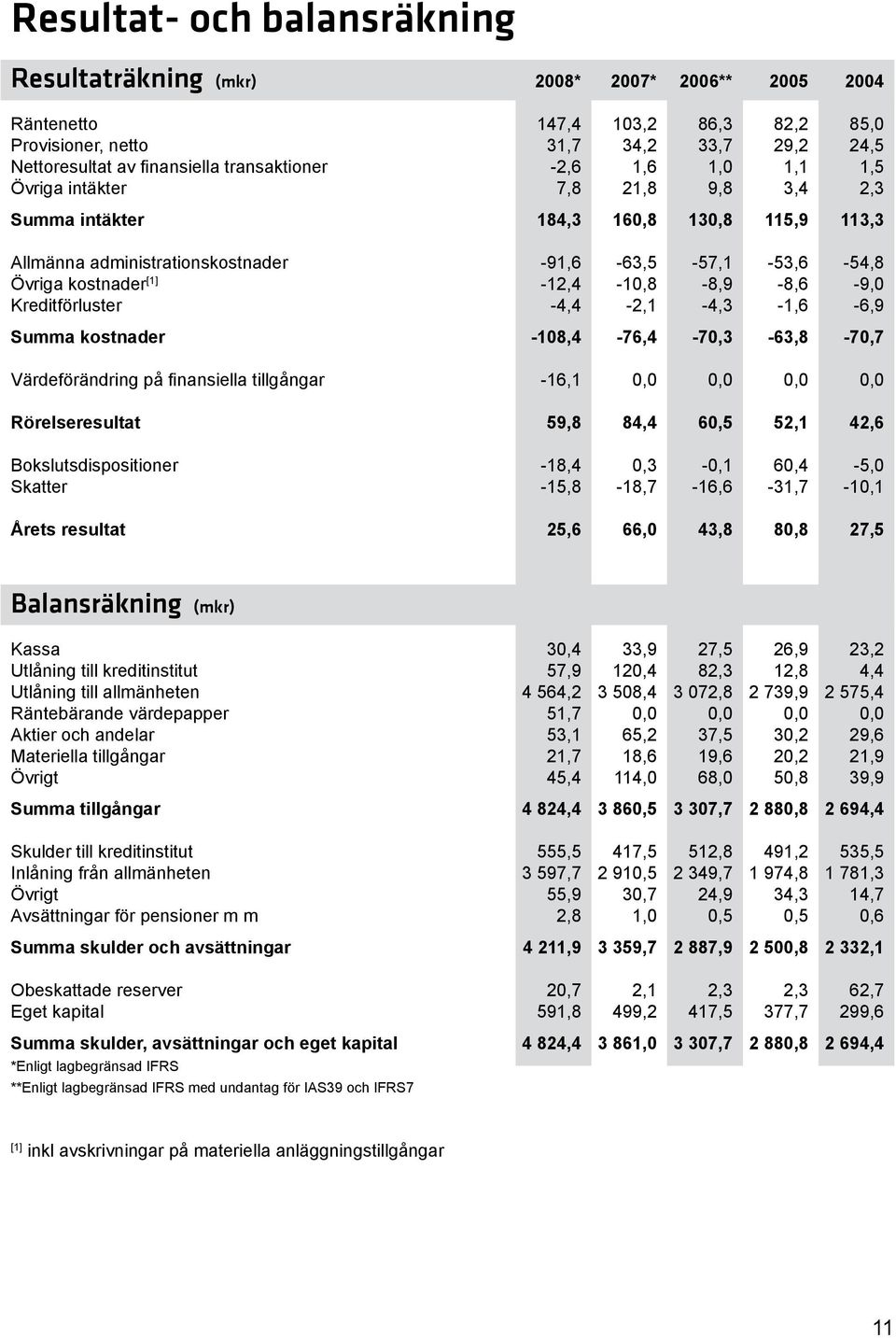 -12,4-10,8-8,9-8,6-9,0 Kreditförluster -4,4-2,1-4,3-1,6-6,9 Summa kostnader -108,4-76,4-70,3-63,8-70,7 Värdeförändring på finansiella tillgångar -16,1 0,0 0,0 0,0 0,0 Rörelseresultat 59,8 84,4 60,5