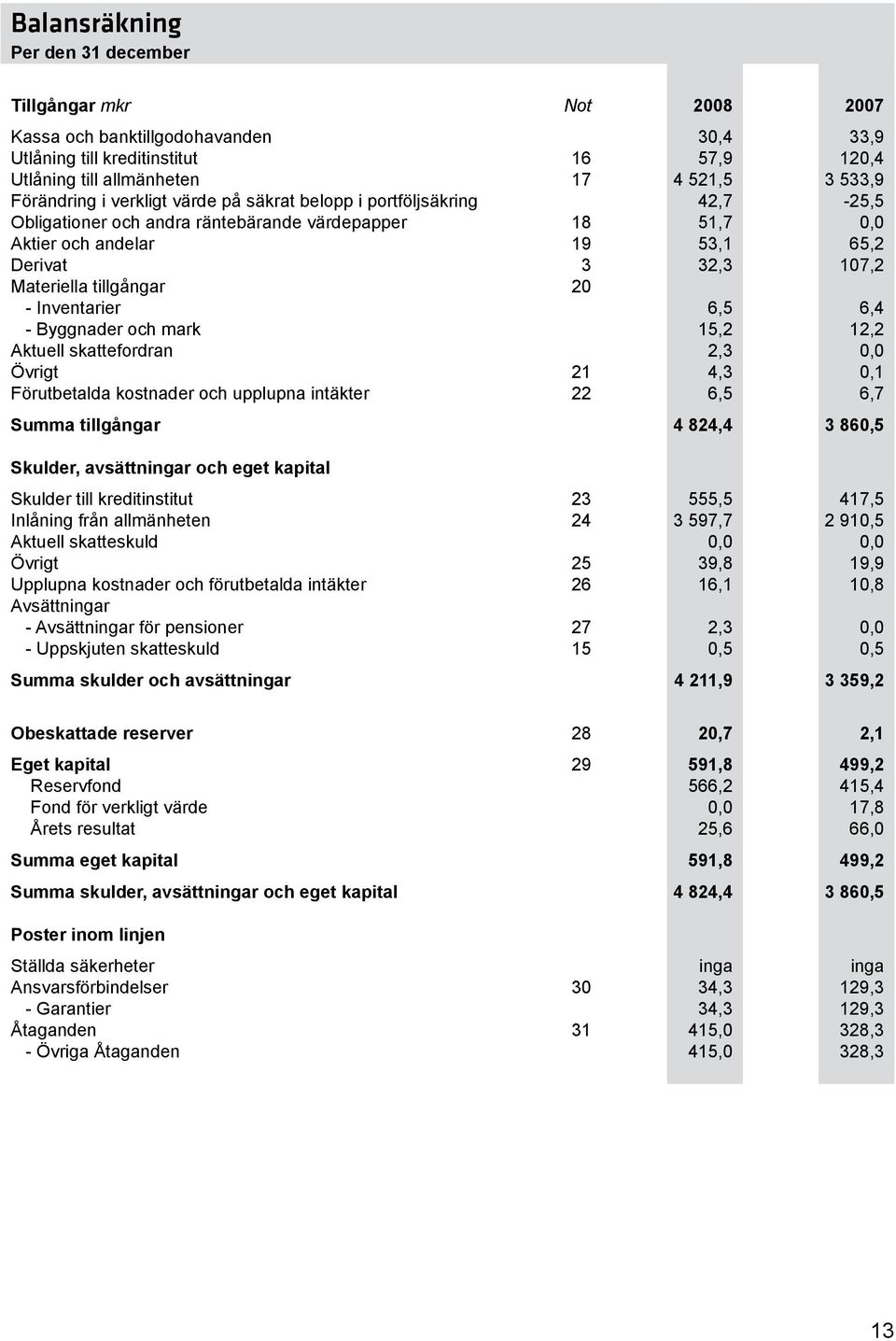 tillgångar 20 - Inventarier 6,5 6,4 - Byggnader och mark 15,2 12,2 Aktuell skattefordran 2,3 0,0 Övrigt 21 4,3 0,1 Förutbetalda kostnader och upplupna intäkter 22 6,5 6,7 Summa tillgångar 4 824,4 3