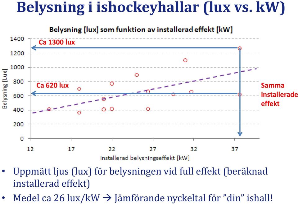 Uppmätt ljus (lux) för belysningen vid full effekt