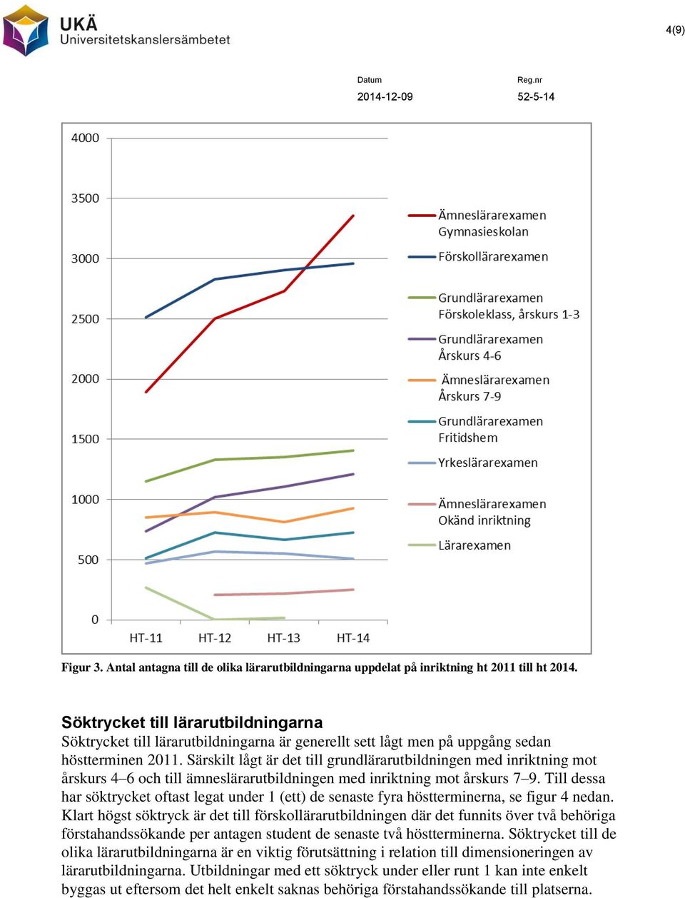 Särskilt lågt är det till grundlärarutbildningen med inriktning mot årskurs 4 6 och till ämneslärarutbildningen med inriktning mot årskurs 7 9.