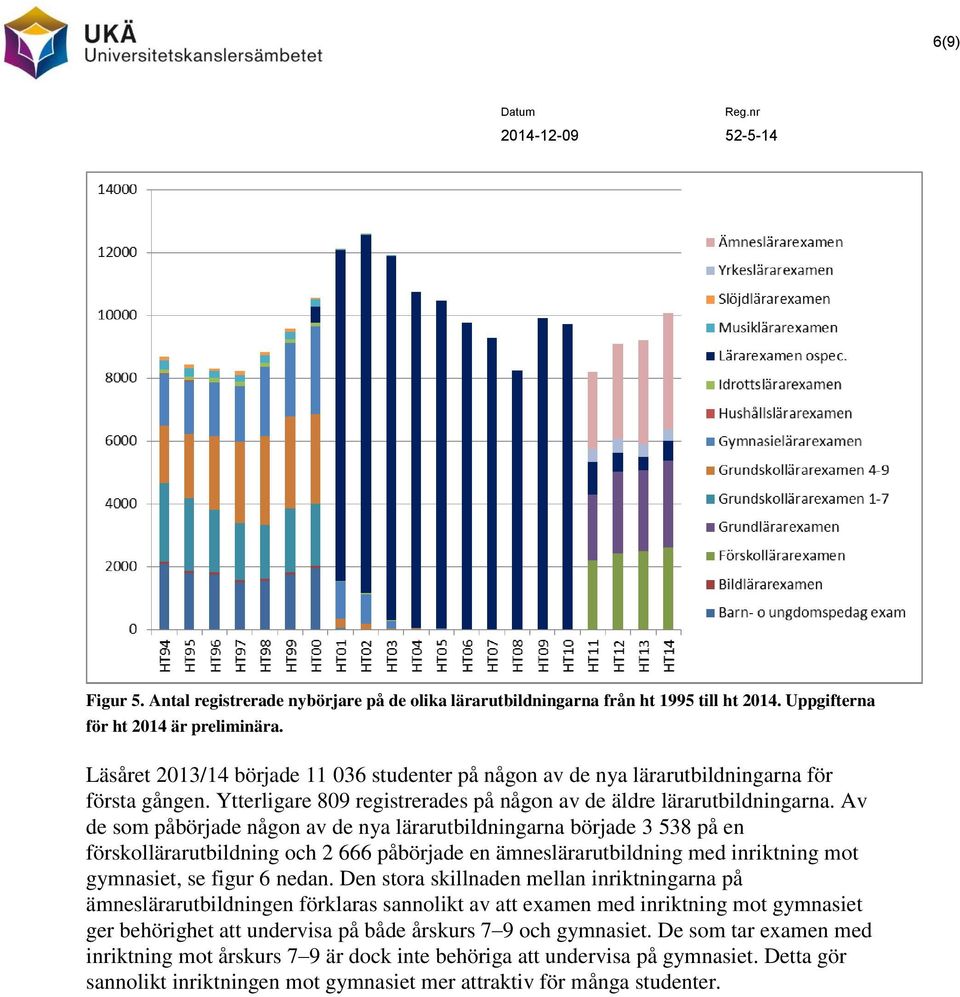 Av de som påbörjade någon av de nya lärarutbildningarna började 3 538 på en förskollärarutbildning och 2 666 påbörjade en ämneslärarutbildning med inriktning mot gymnasiet, se figur 6 nedan.