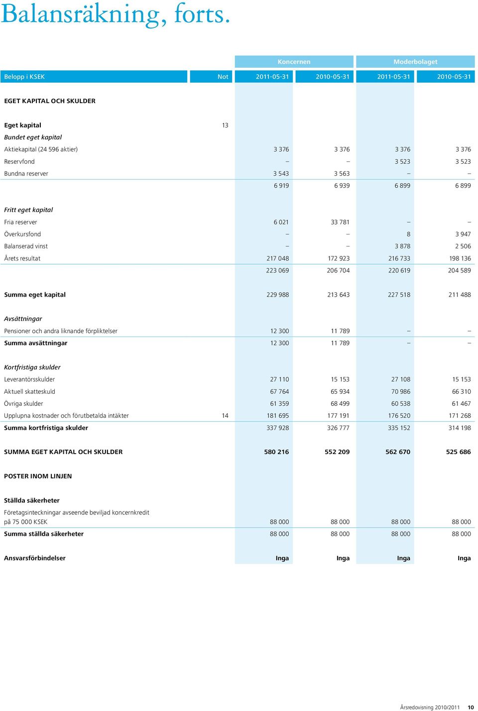 Bundna reserver 3 543 3 563 6 919 6 939 6 899 6 899 Fritt eget kapital Fria reserver 6 021 33 781 Överkursfond 8 3 947 Balanserad vinst 3 878 2 506 Årets resultat 217 048 172 923 216 733 198 136 223