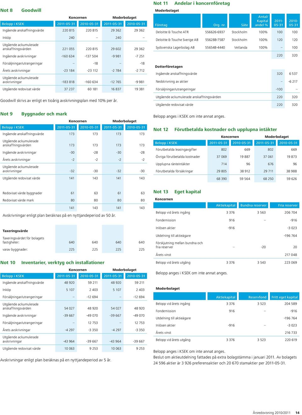 818-160 634-12 765-9 981 Utgående redovisat värde 37 237 60 181 16 837 19 381 Goodwill skrivs av enligt en tioårig avskrivningsplan med 10% per år.