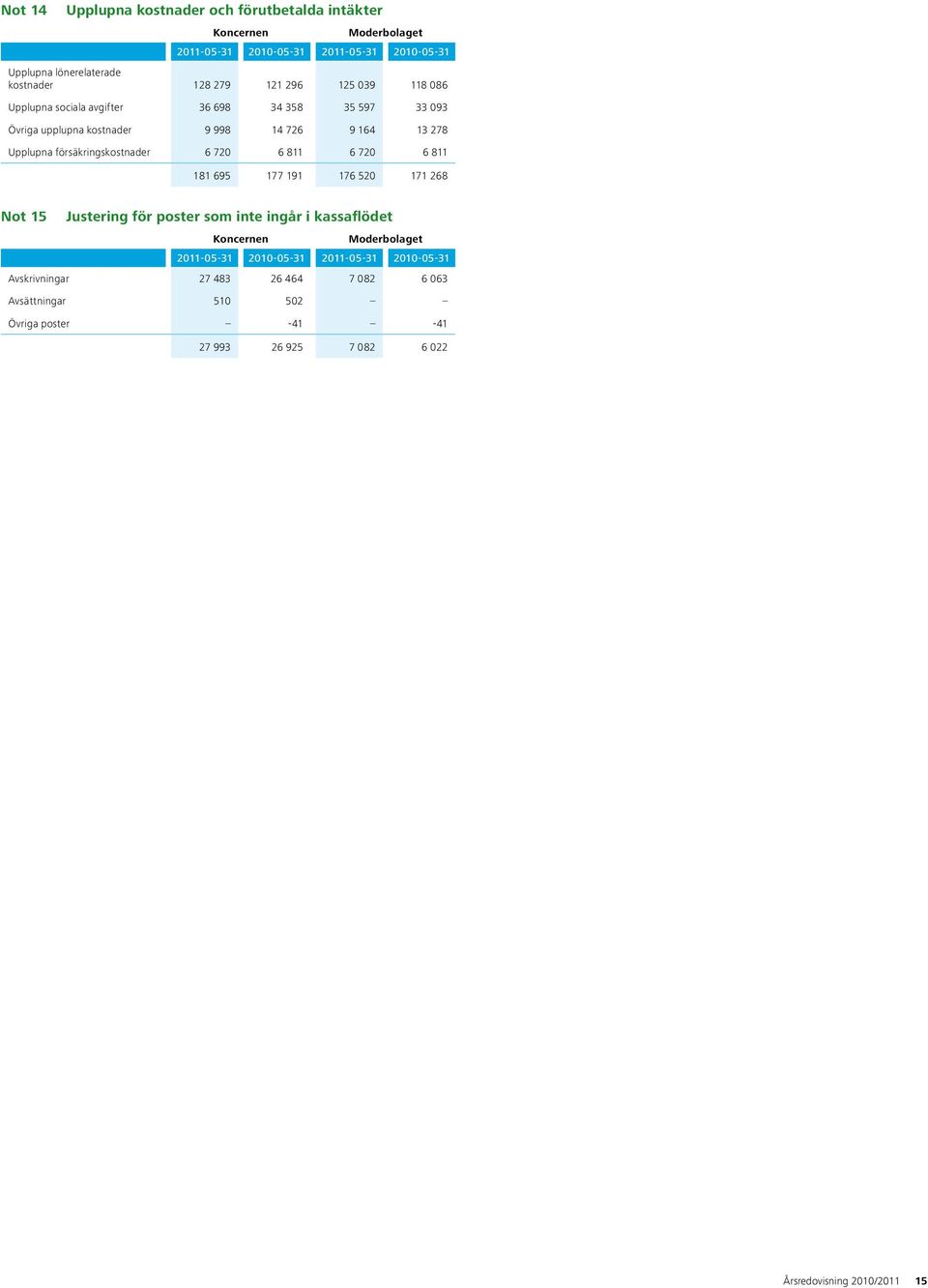 försäkringskostnader 6 720 6 811 6 720 6 811 181 695 177 191 176 520 171 268 Not 15 Justering för poster som inte ingår i kassaflödet 2011-05-31