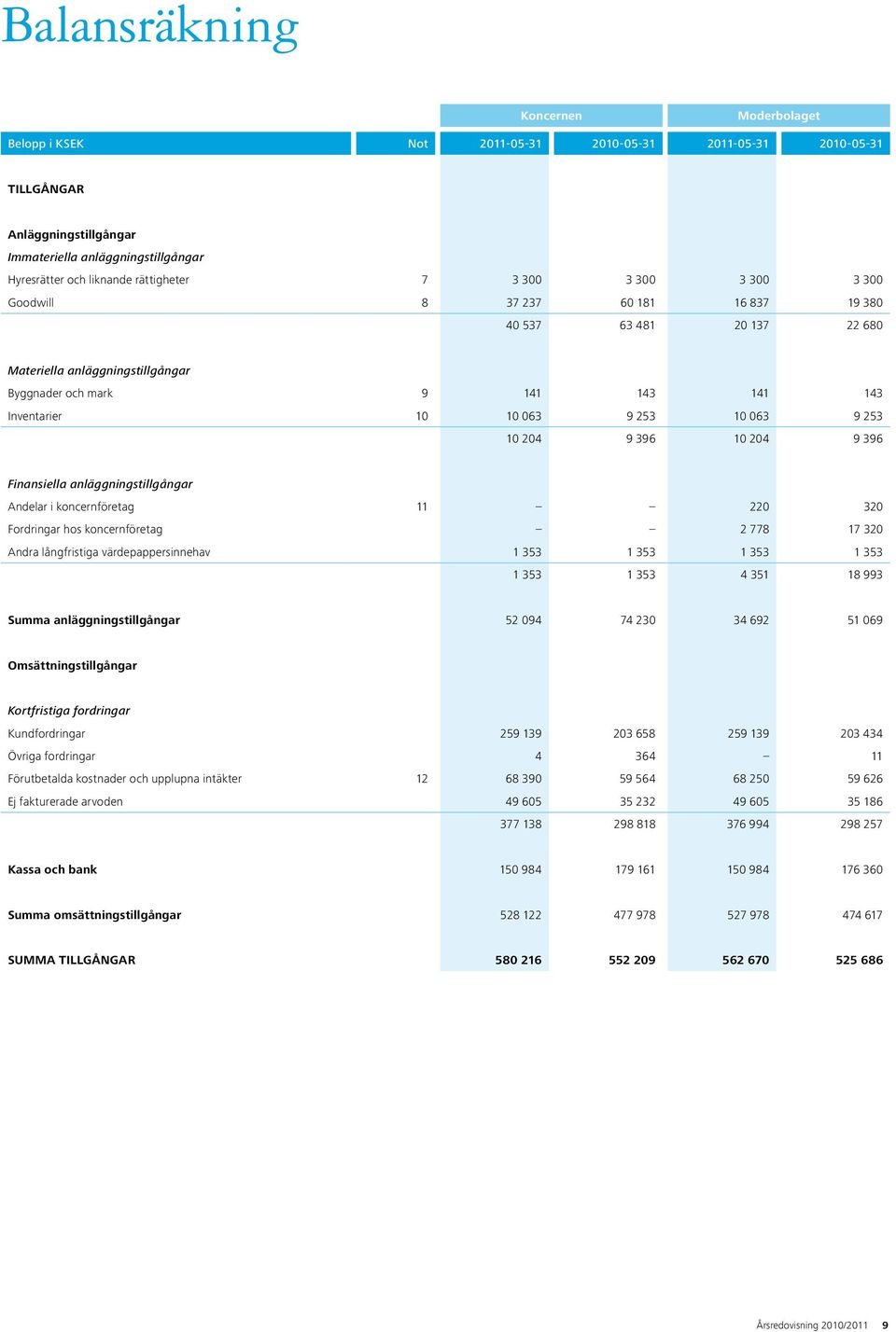 396 10 204 9 396 Finansiella anläggningstillgångar Andelar i koncernföretag 11 220 320 Fordringar hos koncernföretag 2 778 17 320 Andra långfristiga värdepappersinnehav 1 353 1 353 1 353 1 353 1 353