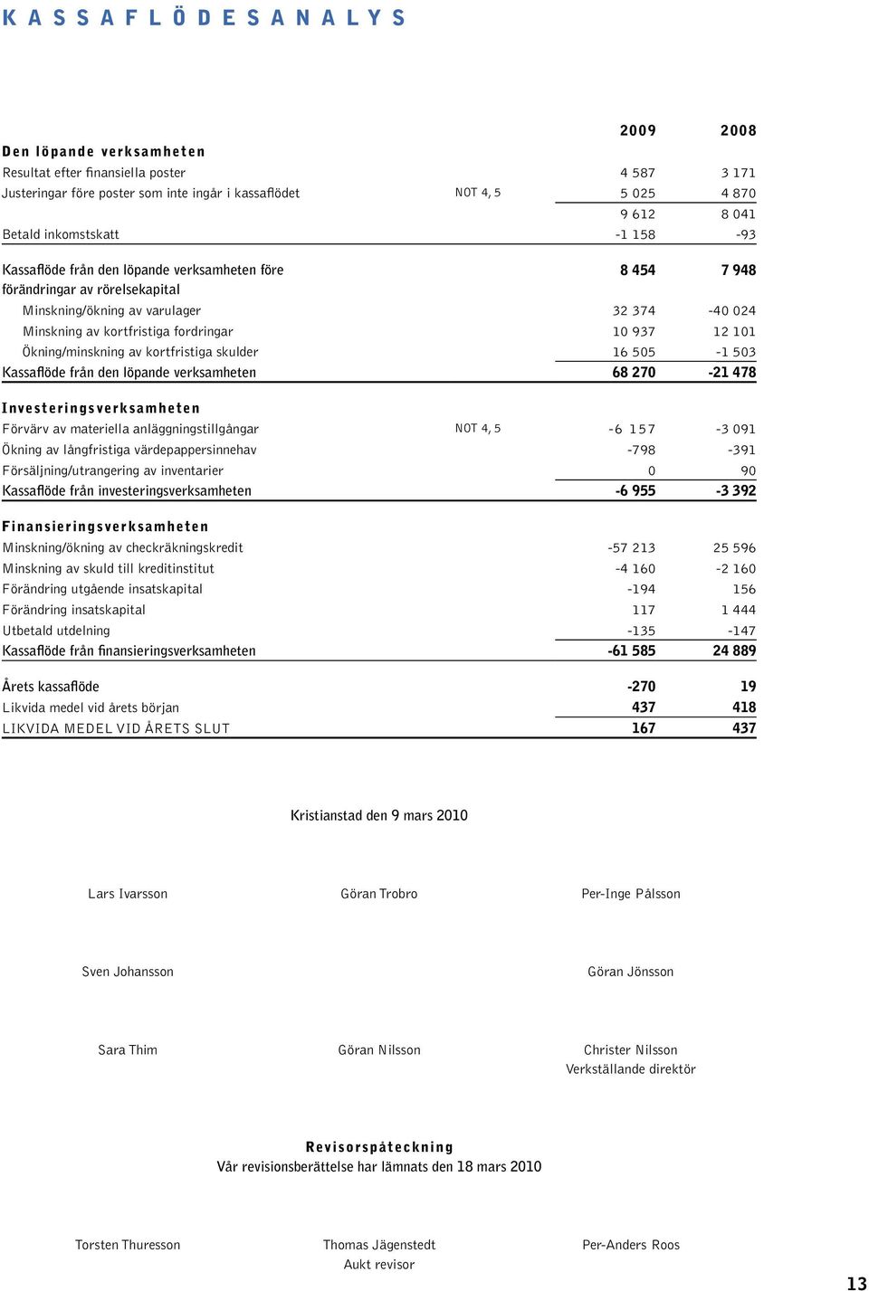 fordringar 10 937 12 101 Ökning/minskning av kortfristiga skulder 16 505-1 503 Kassaflöde från den löpande verksamheten 68 270-21 478 Investeringsverksamheten Förvärv av materiella