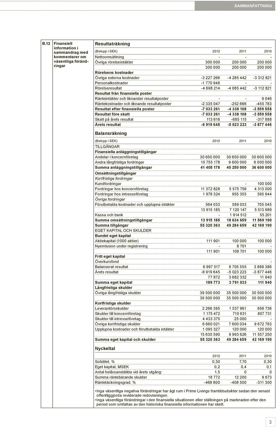 300 000 200 000 200 000 Rörelsens kostnader Övriga externa kostnader -3 227 266-4 285 442-3 312 821 Personalkostnader -1 770 948 - - Rörelseresultat -4 698 214-4 085 442-3 112 821 Ränteintäkter och