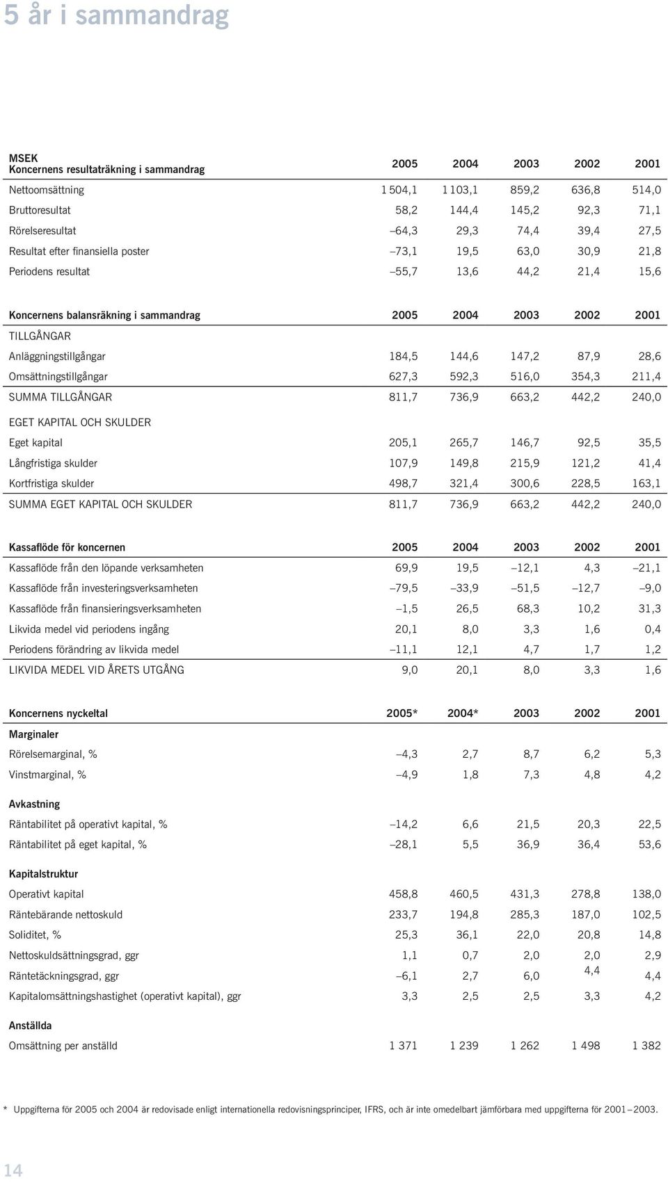 TILLGÅNGAR Anläggningstillgångar 184,5 144,6 147,2 87,9 28,6 Omsättningstillgångar 627,3 592,3 516,0 354,3 211,4 SUMMA TILLGÅNGAR 811,7 736,9 663,2 442,2 240,0 EGET KAPITAL OCH SKULDER Eget kapital