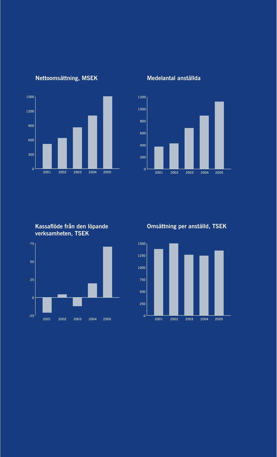 från den löpande verksamheten, TSEK Omsättning per anställd, TSEK 75 1500 1250