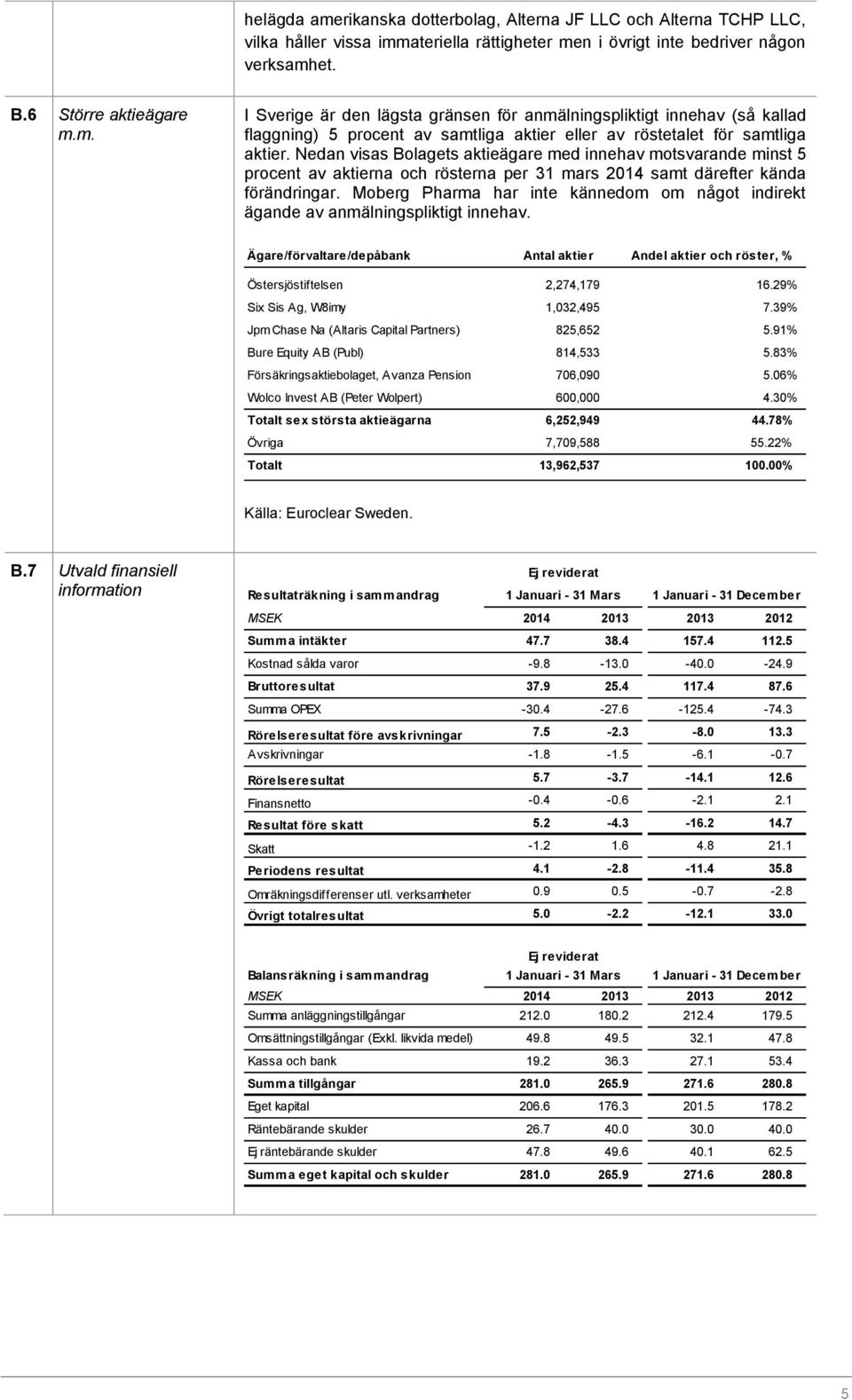 Moberg Pharma har inte kännedom om något indirekt ägande av anmälningspliktigt innehav. Ägare/förvaltare/depåbank Antal aktier Andel aktier och röster, % Östersjöstiftelsen 2,274,179 16.