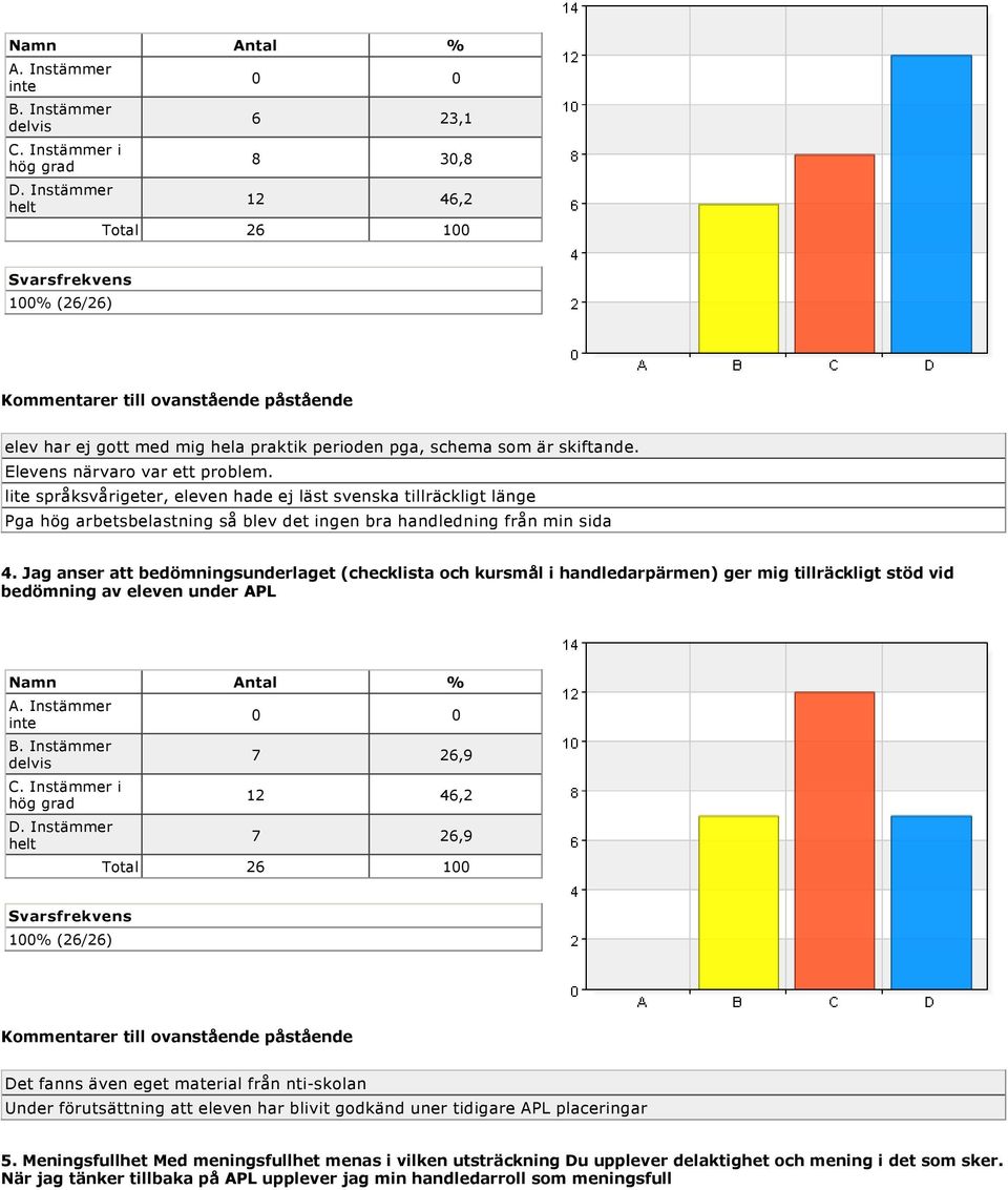 Jag anser att bedömningsunderlaget (checklista och kursmål i handledarpärmen) ger mig tillräckligt stöd vid bedömning av eleven under APL 12 46,2 Det fanns även eget material från nti