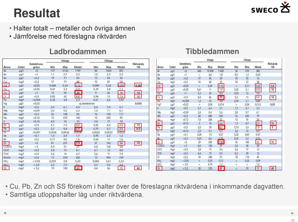 och SS förekom i halter över de föreslagna riktvärdena i