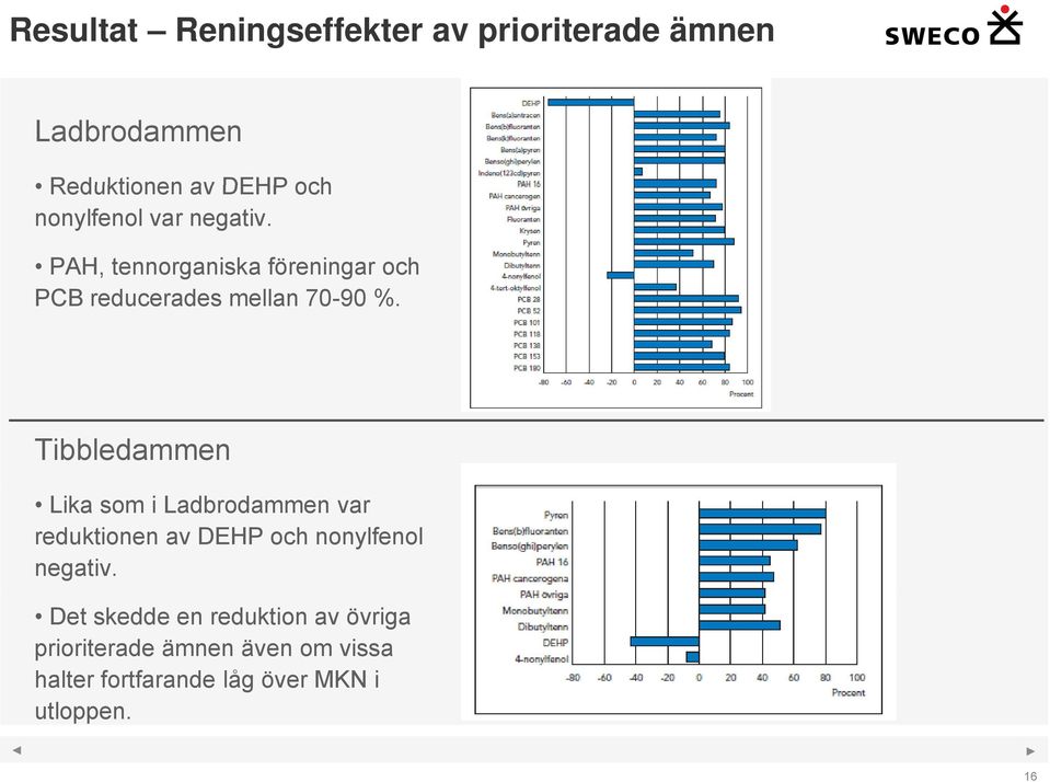 Tibbledammen Lika som i Ladbrodammen var reduktionen av DEHP och nonylfenol negativ.