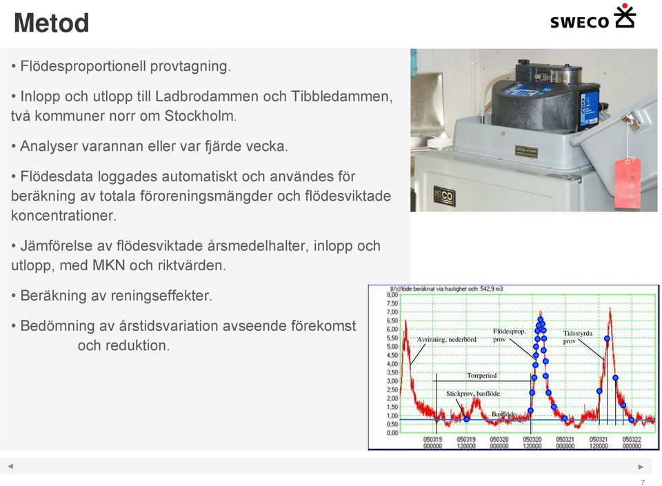 Flödesdata loggades automatiskt och användes för beräkning av totala föroreningsmängder och flödesviktade koncentrationer.