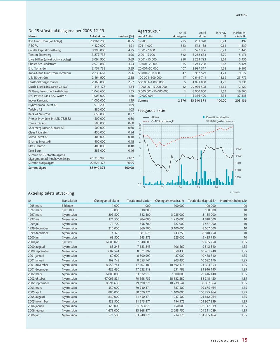 Bäckström 2 164 900 2,58 Länsförsäkringar fonder 2 160 000 2,57 Dutch-Nordic Insurance Co N.V 1 545 178 1,84 Kihlbergs Investment Ak