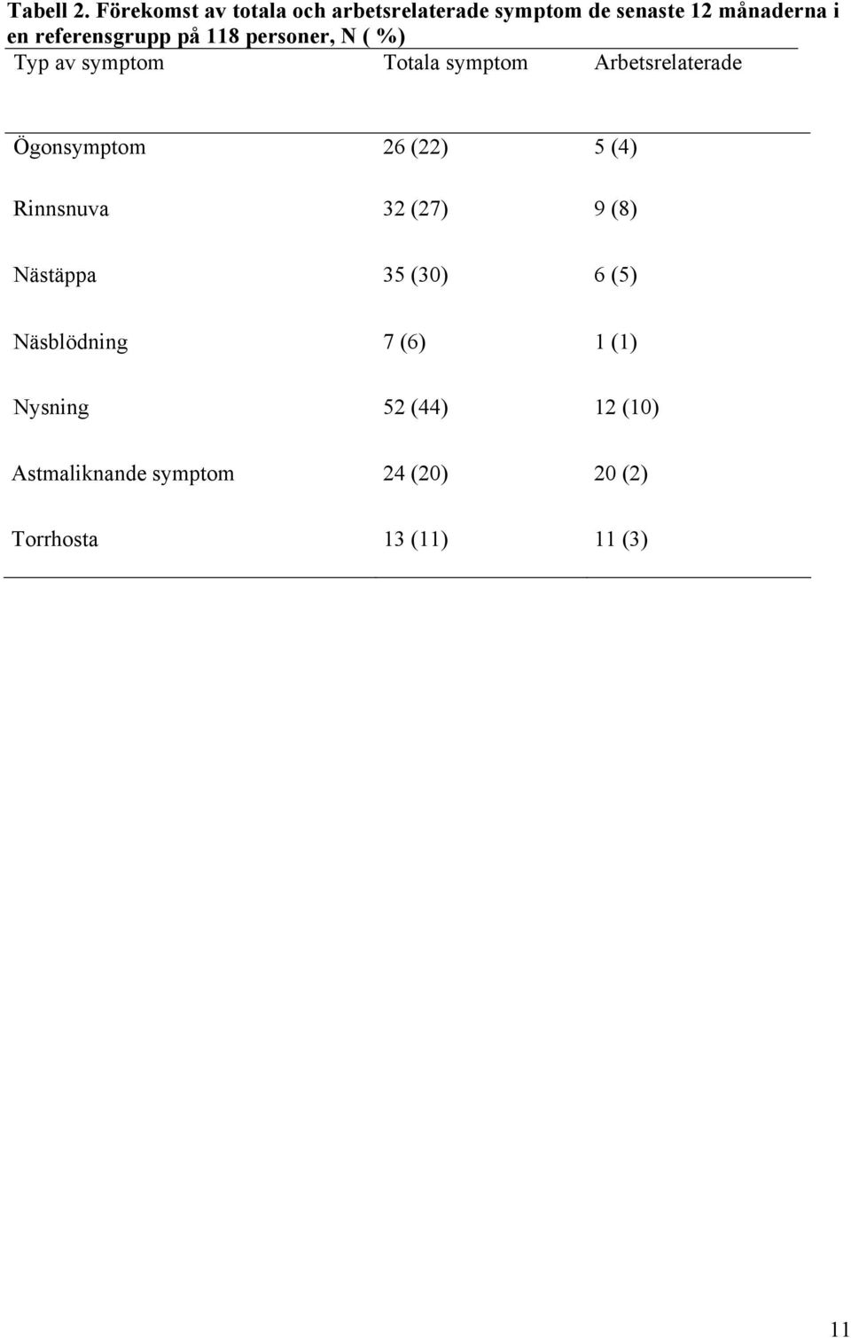 referensgrupp på 118 personer, N ( %) Typ av symptom Totala symptom Arbetsrelaterade